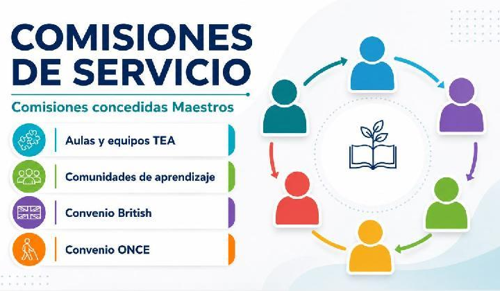 Maestros/as. Comisiones de Servicio Concedidas. Curso 2026/2027. Aulas y equipos TEA. British. C.Aprendizaje. ONCE.