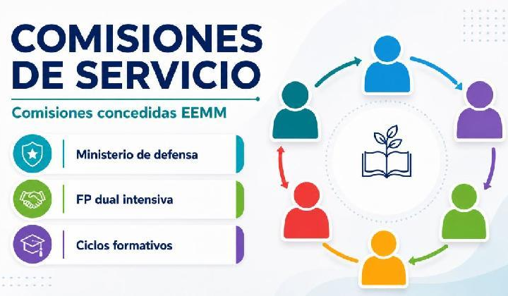 Comisiones de Servicio P. Específicos EEMM concedidas. Ministerio Defensa. Ciclos formativos. FP dual intensiva. Curso 2026/2027